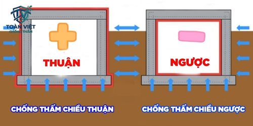 Cách chống thấm ngược tường giáp ranh bằng vật liệu Sika, Intoc 2 Cơ chế chống thấm ngược tường phía trong giúp ngăn chặn nước mao dẫn