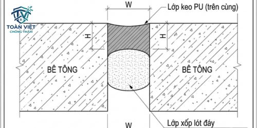 Sơ đồ mặt cắt tiêu chuẩn: Lớp xốp lót đáy giúp kiểm soát độ sâu và chống bám dính 3 mặt cho lớp keo PU